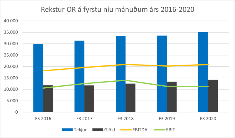 Rekstur OR á fyrstu níu mánuðum árs 2016-2020