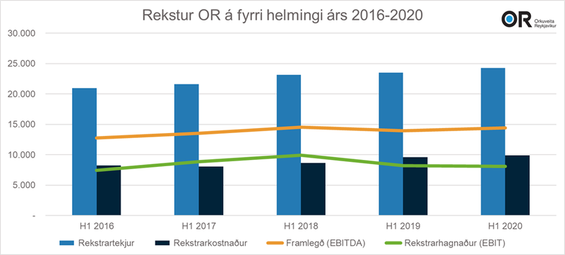 Rekstur OR fyrri helming árs 2016-2020