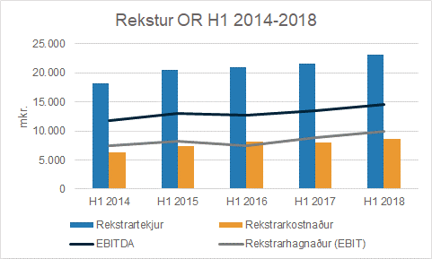 Rekstur OR h1 2014-2018