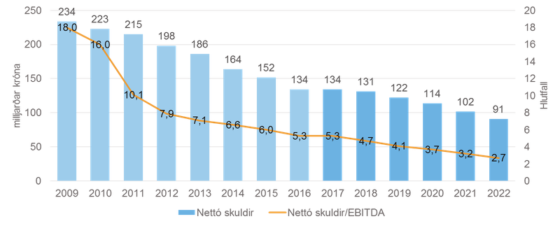 Þróun skulda 2009-2022